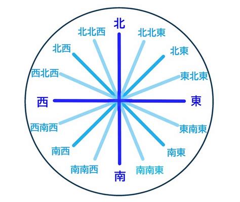 東 方向